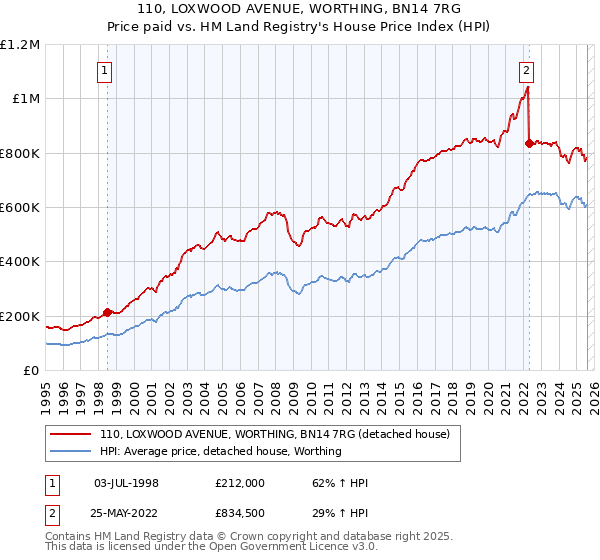 110, LOXWOOD AVENUE, WORTHING, BN14 7RG: Price paid vs HM Land Registry's House Price Index