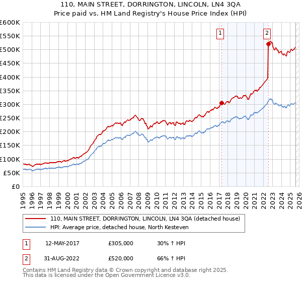 110, MAIN STREET, DORRINGTON, LINCOLN, LN4 3QA: Price paid vs HM Land Registry's House Price Index