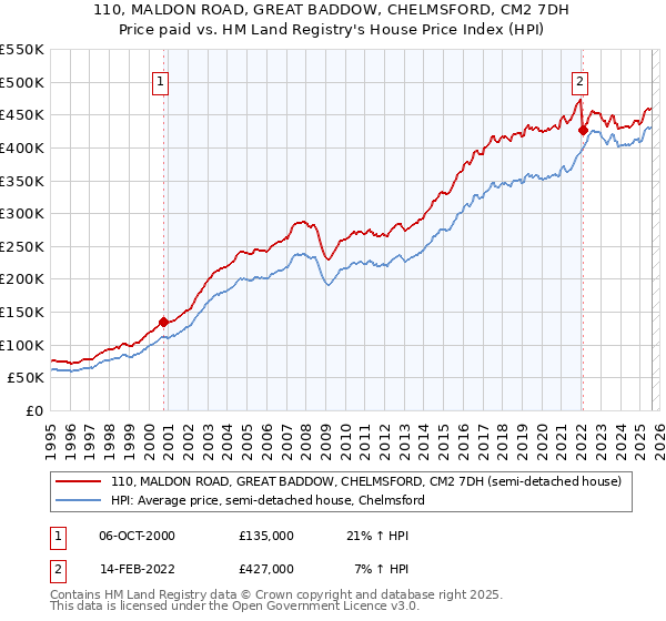 110, MALDON ROAD, GREAT BADDOW, CHELMSFORD, CM2 7DH: Price paid vs HM Land Registry's House Price Index