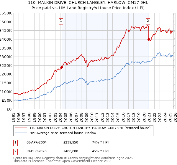 110, MALKIN DRIVE, CHURCH LANGLEY, HARLOW, CM17 9HL: Price paid vs HM Land Registry's House Price Index