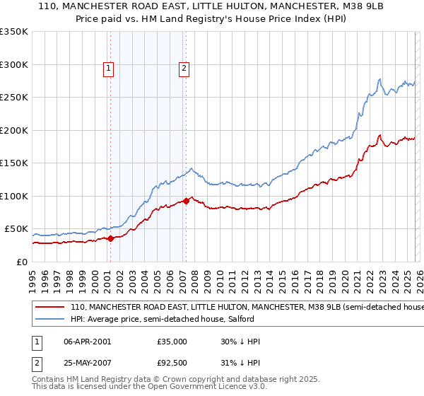 110, MANCHESTER ROAD EAST, LITTLE HULTON, MANCHESTER, M38 9LB: Price paid vs HM Land Registry's House Price Index