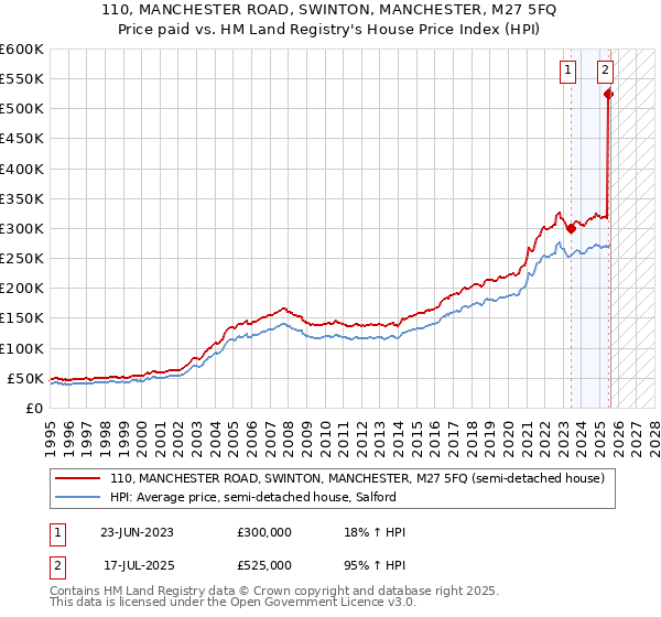 110, MANCHESTER ROAD, SWINTON, MANCHESTER, M27 5FQ: Price paid vs HM Land Registry's House Price Index