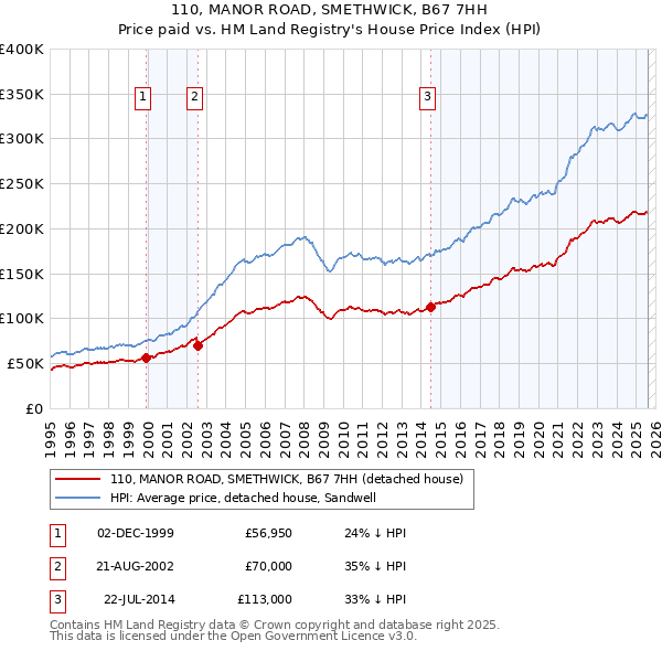 110, MANOR ROAD, SMETHWICK, B67 7HH: Price paid vs HM Land Registry's House Price Index