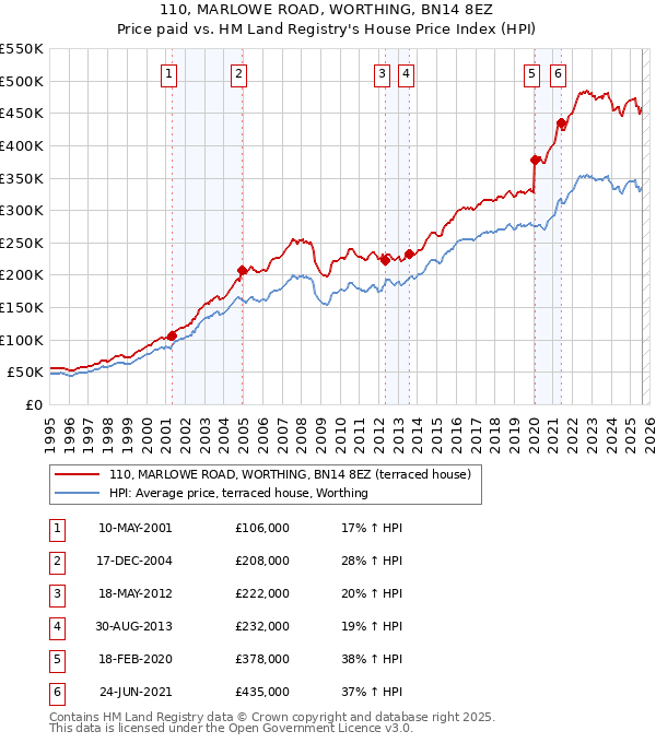 110, MARLOWE ROAD, WORTHING, BN14 8EZ: Price paid vs HM Land Registry's House Price Index