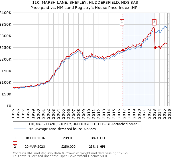 110, MARSH LANE, SHEPLEY, HUDDERSFIELD, HD8 8AS: Price paid vs HM Land Registry's House Price Index