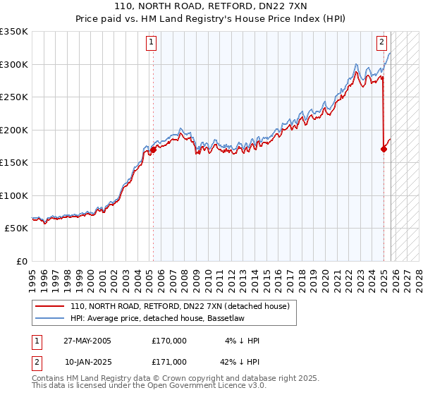 110, NORTH ROAD, RETFORD, DN22 7XN: Price paid vs HM Land Registry's House Price Index