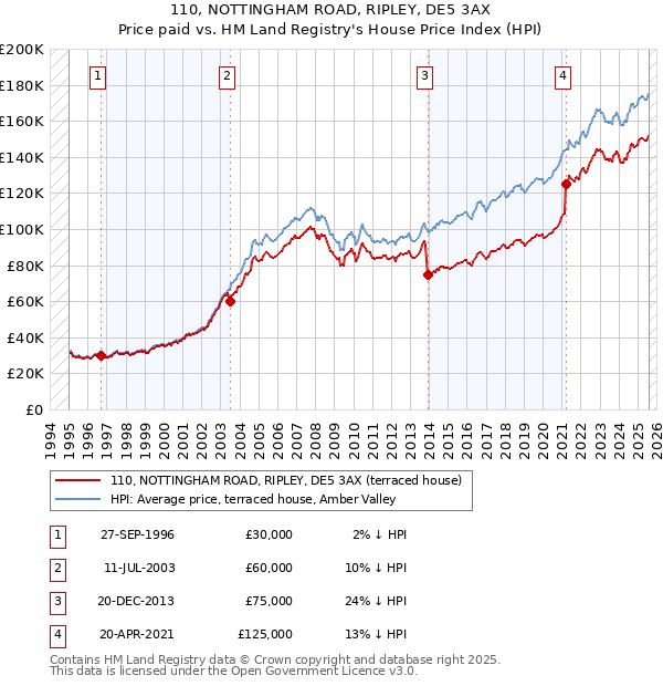110, NOTTINGHAM ROAD, RIPLEY, DE5 3AX: Price paid vs HM Land Registry's House Price Index