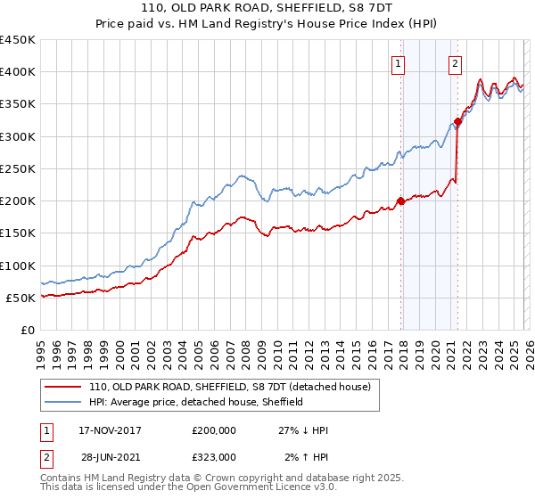 110, OLD PARK ROAD, SHEFFIELD, S8 7DT: Price paid vs HM Land Registry's House Price Index
