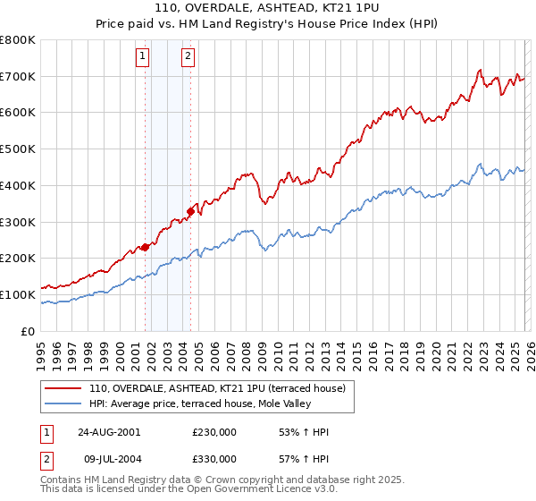 110, OVERDALE, ASHTEAD, KT21 1PU: Price paid vs HM Land Registry's House Price Index