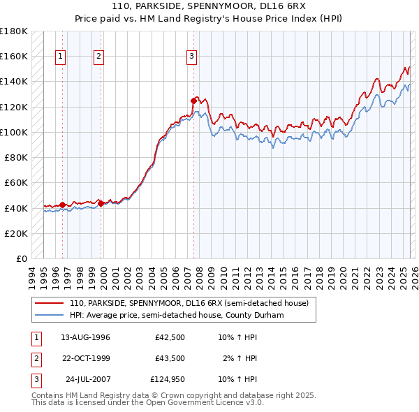 110, PARKSIDE, SPENNYMOOR, DL16 6RX: Price paid vs HM Land Registry's House Price Index