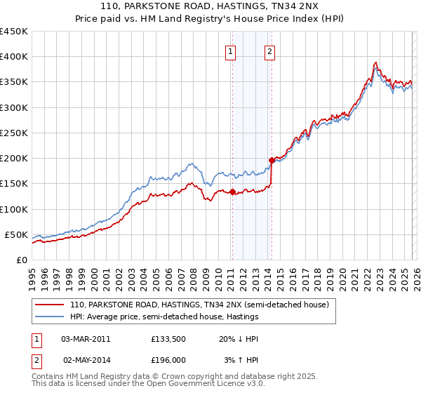 110, PARKSTONE ROAD, HASTINGS, TN34 2NX: Price paid vs HM Land Registry's House Price Index