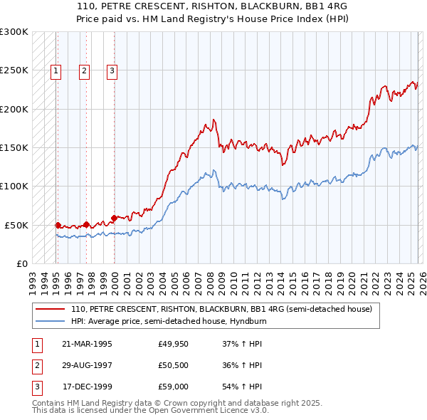 110, PETRE CRESCENT, RISHTON, BLACKBURN, BB1 4RG: Price paid vs HM Land Registry's House Price Index