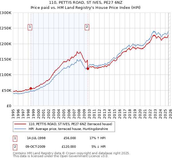 110, PETTIS ROAD, ST IVES, PE27 6NZ: Price paid vs HM Land Registry's House Price Index