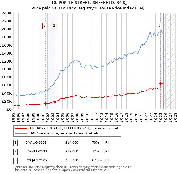 110, POPPLE STREET, SHEFFIELD, S4 8JJ: Price paid vs HM Land Registry's House Price Index