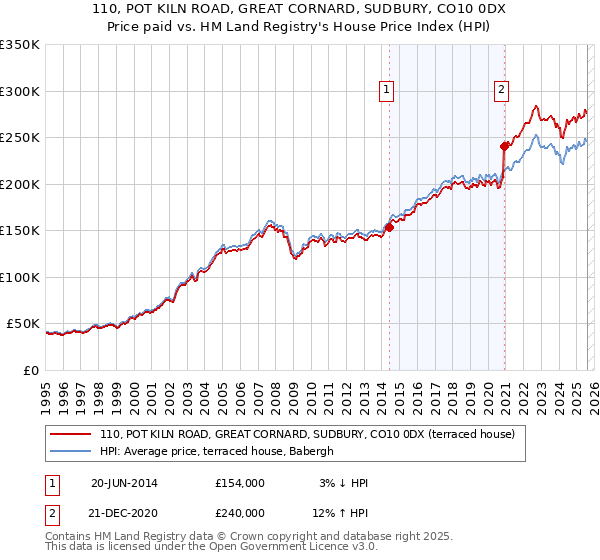 110, POT KILN ROAD, GREAT CORNARD, SUDBURY, CO10 0DX: Price paid vs HM Land Registry's House Price Index