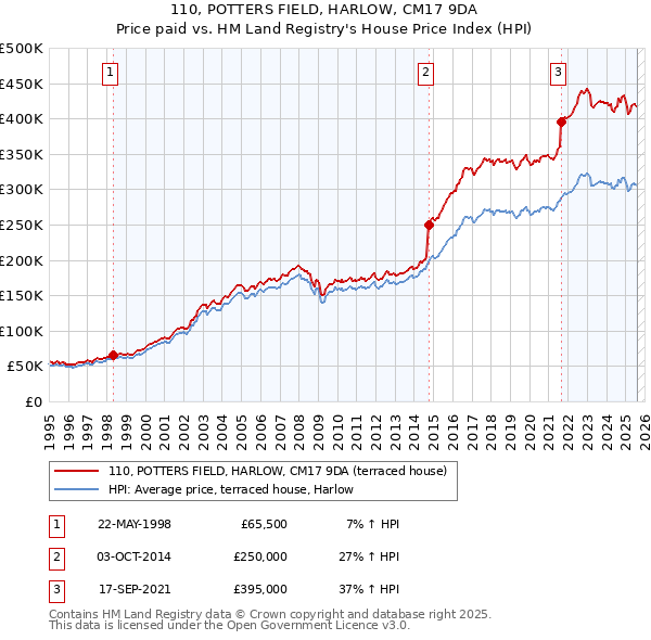 110, POTTERS FIELD, HARLOW, CM17 9DA: Price paid vs HM Land Registry's House Price Index