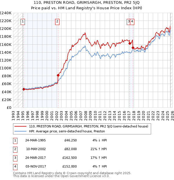 110, PRESTON ROAD, GRIMSARGH, PRESTON, PR2 5JQ: Price paid vs HM Land Registry's House Price Index