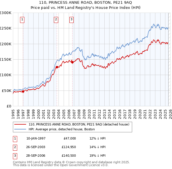 110, PRINCESS ANNE ROAD, BOSTON, PE21 9AQ: Price paid vs HM Land Registry's House Price Index