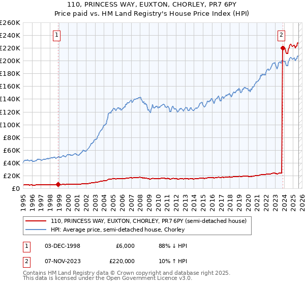 110, PRINCESS WAY, EUXTON, CHORLEY, PR7 6PY: Price paid vs HM Land Registry's House Price Index
