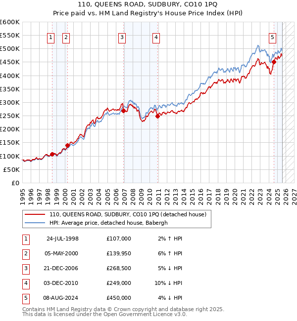 110, QUEENS ROAD, SUDBURY, CO10 1PQ: Price paid vs HM Land Registry's House Price Index