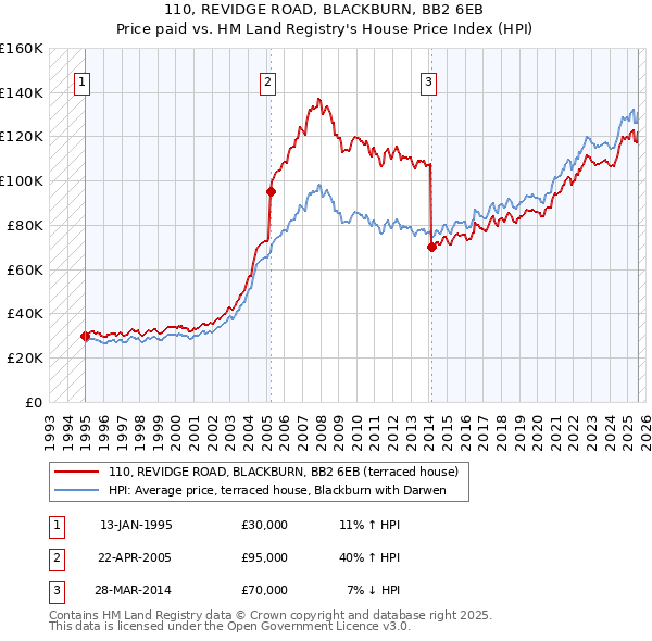 110, REVIDGE ROAD, BLACKBURN, BB2 6EB: Price paid vs HM Land Registry's House Price Index