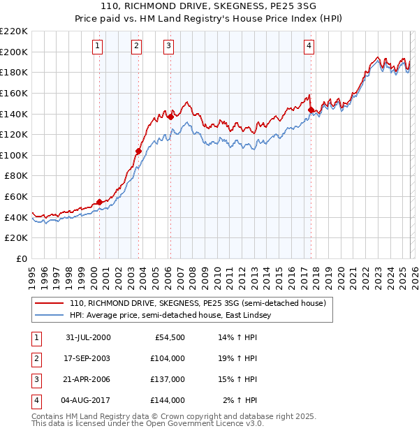 110, RICHMOND DRIVE, SKEGNESS, PE25 3SG: Price paid vs HM Land Registry's House Price Index