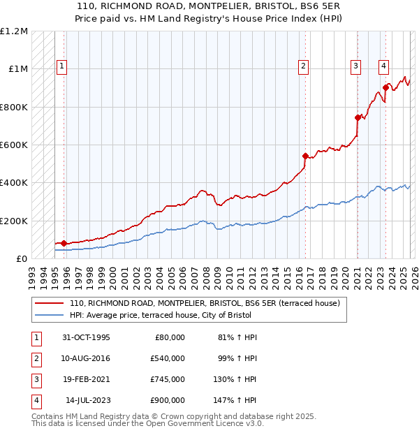 110, RICHMOND ROAD, MONTPELIER, BRISTOL, BS6 5ER: Price paid vs HM Land Registry's House Price Index