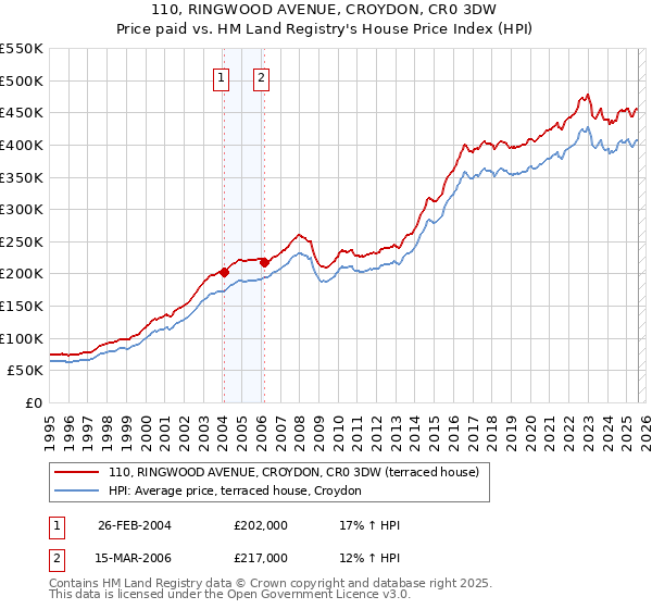 110, RINGWOOD AVENUE, CROYDON, CR0 3DW: Price paid vs HM Land Registry's House Price Index