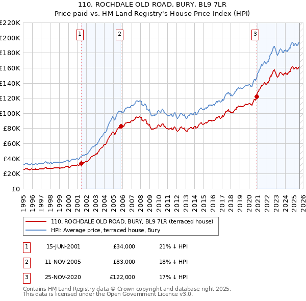 110, ROCHDALE OLD ROAD, BURY, BL9 7LR: Price paid vs HM Land Registry's House Price Index