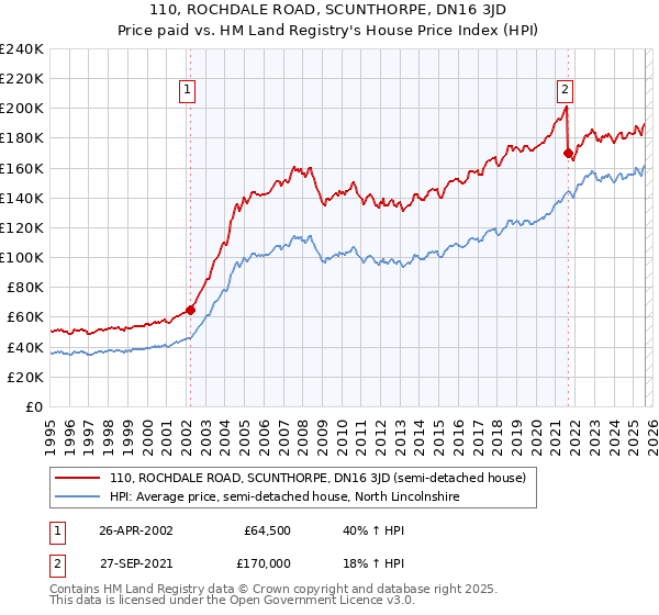 110, ROCHDALE ROAD, SCUNTHORPE, DN16 3JD: Price paid vs HM Land Registry's House Price Index