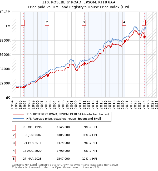 110, ROSEBERY ROAD, EPSOM, KT18 6AA: Price paid vs HM Land Registry's House Price Index