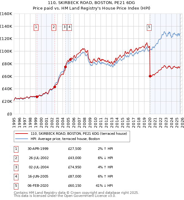 110, SKIRBECK ROAD, BOSTON, PE21 6DG: Price paid vs HM Land Registry's House Price Index