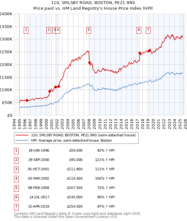 110, SPILSBY ROAD, BOSTON, PE21 9NS: Price paid vs HM Land Registry's House Price Index