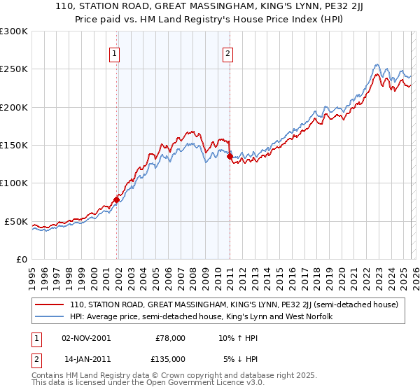 110, STATION ROAD, GREAT MASSINGHAM, KING'S LYNN, PE32 2JJ: Price paid vs HM Land Registry's House Price Index