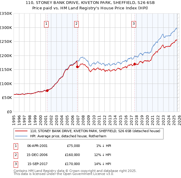 110, STONEY BANK DRIVE, KIVETON PARK, SHEFFIELD, S26 6SB: Price paid vs HM Land Registry's House Price Index