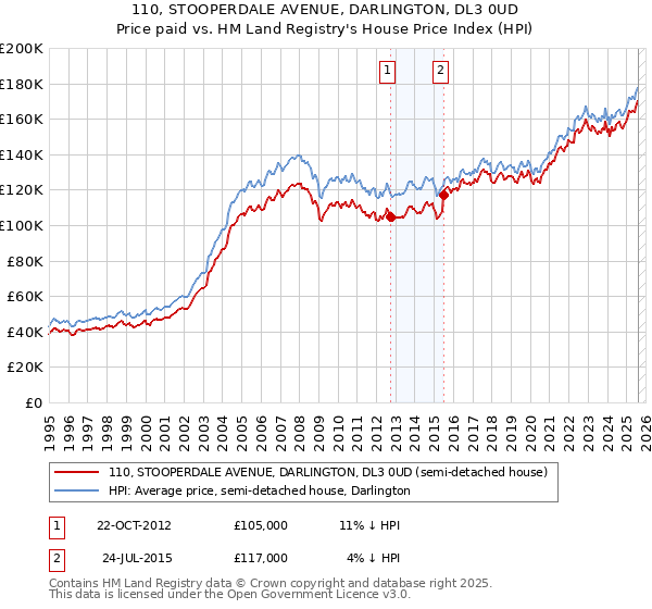 110, STOOPERDALE AVENUE, DARLINGTON, DL3 0UD: Price paid vs HM Land Registry's House Price Index