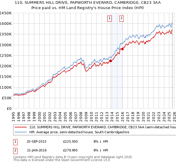 110, SUMMERS HILL DRIVE, PAPWORTH EVERARD, CAMBRIDGE, CB23 3AA: Price paid vs HM Land Registry's House Price Index