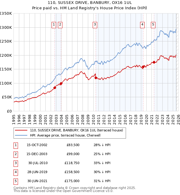 110, SUSSEX DRIVE, BANBURY, OX16 1UL: Price paid vs HM Land Registry's House Price Index