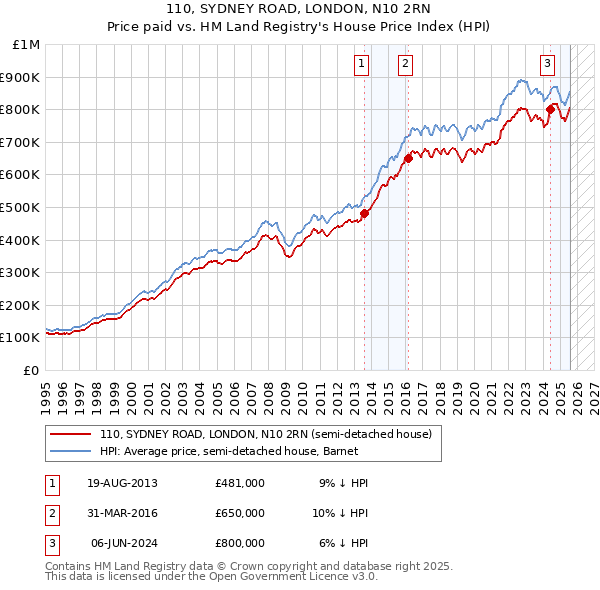 110, SYDNEY ROAD, LONDON, N10 2RN: Price paid vs HM Land Registry's House Price Index