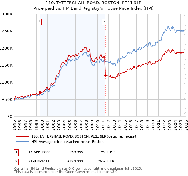 110, TATTERSHALL ROAD, BOSTON, PE21 9LP: Price paid vs HM Land Registry's House Price Index