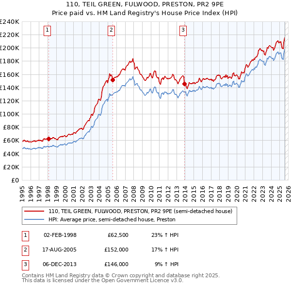 110, TEIL GREEN, FULWOOD, PRESTON, PR2 9PE: Price paid vs HM Land Registry's House Price Index