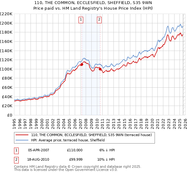 110, THE COMMON, ECCLESFIELD, SHEFFIELD, S35 9WN: Price paid vs HM Land Registry's House Price Index