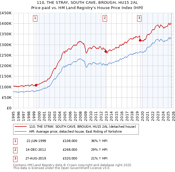 110, THE STRAY, SOUTH CAVE, BROUGH, HU15 2AL: Price paid vs HM Land Registry's House Price Index