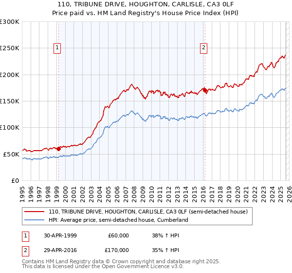 110, TRIBUNE DRIVE, HOUGHTON, CARLISLE, CA3 0LF: Price paid vs HM Land Registry's House Price Index