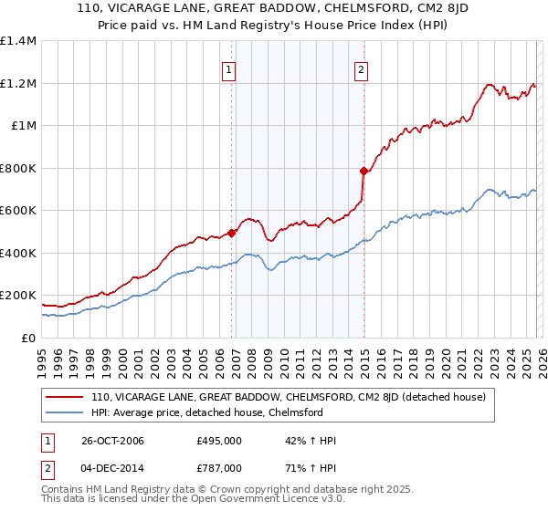 110, VICARAGE LANE, GREAT BADDOW, CHELMSFORD, CM2 8JD: Price paid vs HM Land Registry's House Price Index