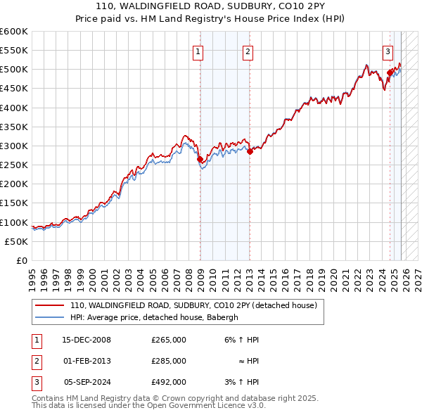 110, WALDINGFIELD ROAD, SUDBURY, CO10 2PY: Price paid vs HM Land Registry's House Price Index