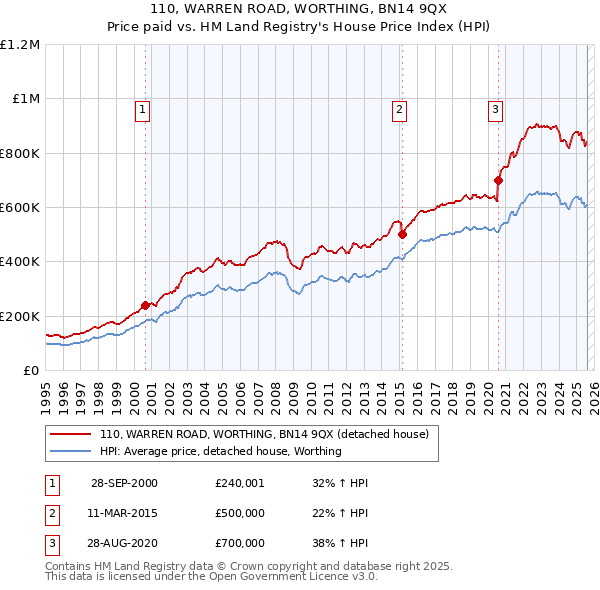 110, WARREN ROAD, WORTHING, BN14 9QX: Price paid vs HM Land Registry's House Price Index