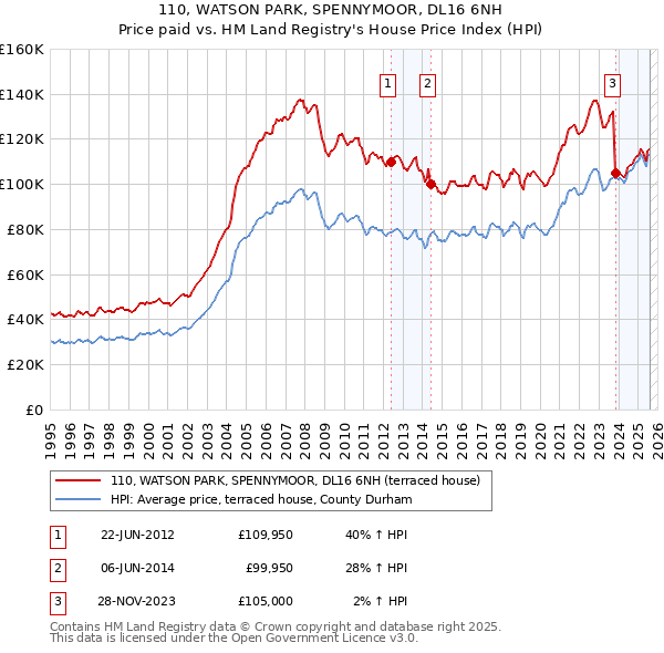 110, WATSON PARK, SPENNYMOOR, DL16 6NH: Price paid vs HM Land Registry's House Price Index