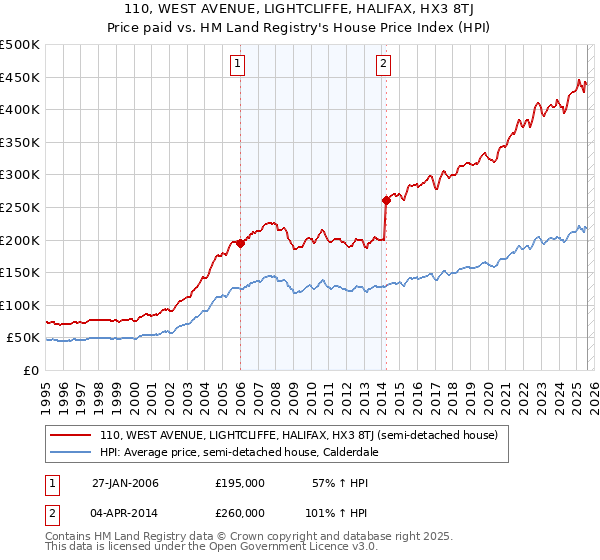 110, WEST AVENUE, LIGHTCLIFFE, HALIFAX, HX3 8TJ: Price paid vs HM Land Registry's House Price Index