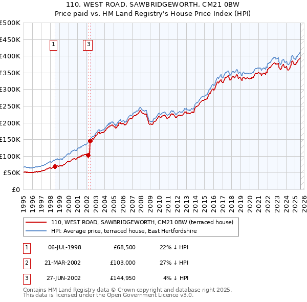 110, WEST ROAD, SAWBRIDGEWORTH, CM21 0BW: Price paid vs HM Land Registry's House Price Index
